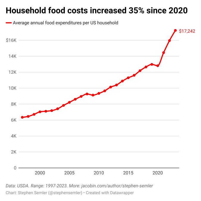 Household food costs increased 35 percent since 2020. This red line chart shows average annual food expenditures per US household over time from 1997 to 2023. It steadily increases pretty much every year until it shoots dramatically upward after 2020. Data: United States Department of Agriculture (USDA). More: jacobin.com/author/stephen-semler