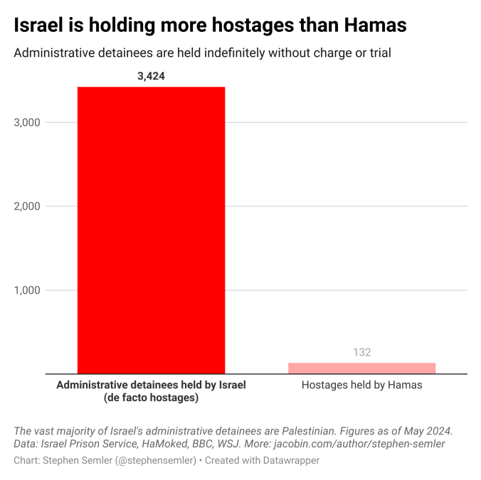 Israel is holding more hostages than Hamas. Administrative detainees are held indefinitely without charge or trial. This chart has two blue columns. The much bigger one shows the 3,424 administrative detainees held by Israel, who are de facto hostages; the other shows the 132 hostages held by Hamas. The vast majority of Israel’s administrative detainees are Palestinian. Figures as of May 2024. Data: Israel Prison Service, HaMoked, BBC, WSJ.