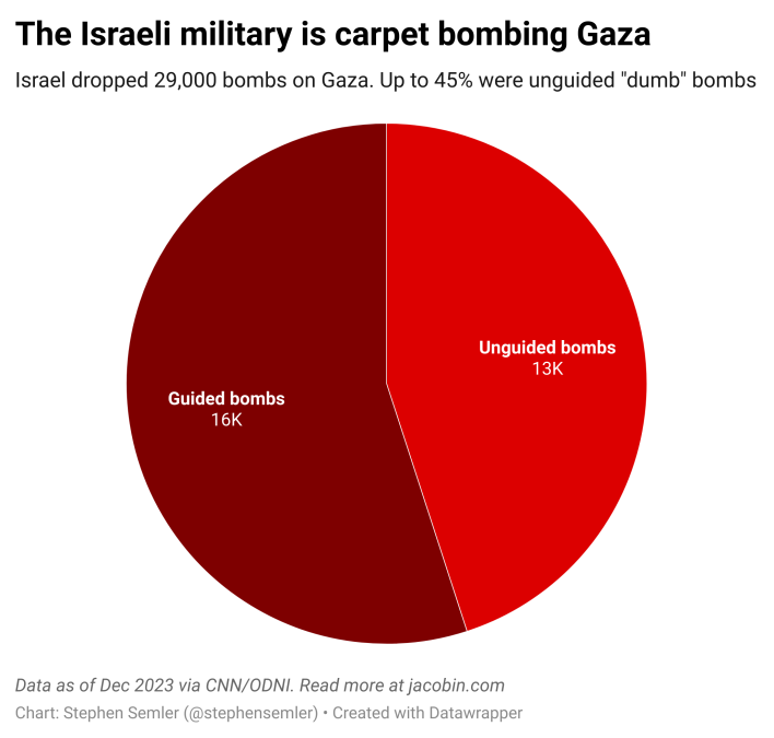 The Israeli military is carpet bombing Gaza. Israel dropped 29,000 bombs on Gaza. Up to 45 percent were unguided “dumb” bombs. This pie chart displays 16,000 guided bombs and 13,000 unguided bombs. Data comes from CNN and ODNI in December 2023.